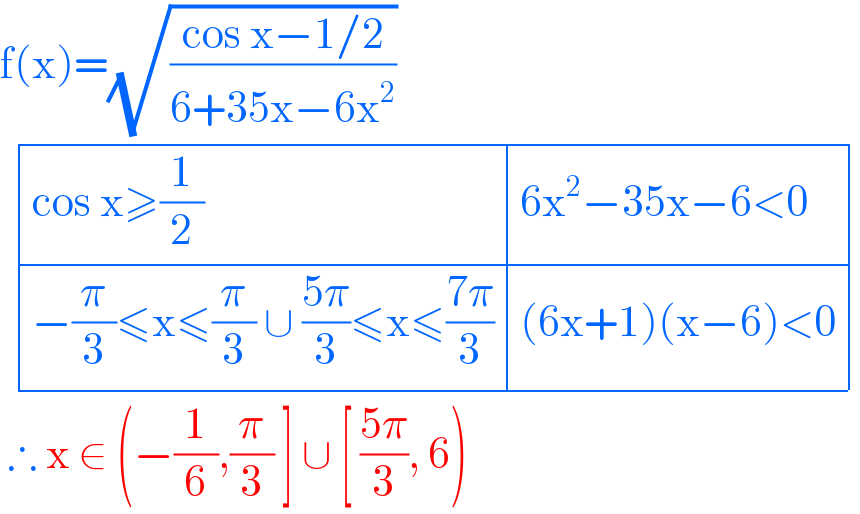 f(x)=(√((cos x−1/2)/(6+35x−6x^2 )))     determinant (((cos x≥(1/2)),(6x^2 −35x−6<0)),((−(π/3)≤x≤(π/3) ∪ ((5π)/3)≤x≤((7π)/3)),((6x+1)(x−6)<0)))   ∴ x ∈ (−(1/6),(π/3) ] ∪ [ ((5π)/3), 6)   