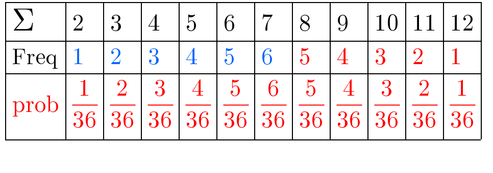  determinant ((Σ,2,3,4,5,6,7,8,9,(10),(11),(12)),((Freq),1,2,3,4,5,6,5,4,3,2,1),((prob),(1/(36)),(2/(36)),(3/(36)),(4/(36)),(5/(36)),(6/(36)),(5/(36)),(4/(36)),(3/(36)),(2/(36)),(1/(36))))    