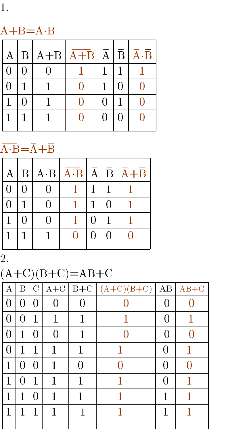 1.  A+B^(−) =A^− ∙B^(−)    determinant ((A,B,(A+B),(A+B^(−) ),A^− ,B^− ,(A^− ∙B^(−) )),(0,0,(    0),(    1),1,1,(   1)),(0,1,(    1),(    0),1,0,(   0)),(1,0,(    1),(    0),0,1,(   0)),(1,1,(    1),(    0),0,0,(   0)))   A∙B^(−) =A^− +B^(−)    determinant ((A,B,(A∙B),(A∙B^(−) ),A^− ,B^− ,(A^− +B^(−) )),(0,0,(    0),(    1),1,1,(   1)),(0,1,(    0),(    1),1,0,(   1)),(1,0,(    0),(    1),0,1,(   1)),(1,1,(    1),(    0),0,0,(   0)))   2.  (A+C)(B+C)=AB+C    determinant ((A,B,C,(A+C),(B+C),((A+C)(B+C)),(AB),(AB+C)),(0,0,0,(   0),(   0),(          0),(  0),(    0)),(0,0,1,(   1),(   1),(          1),(  0),(    1)),(0,1,0,(   0),(   1),(          0),(  0),(    0)),(0,1,1,(   1),(   1),(          1),(  0),(    1)),(1,0,0,(   1),(   0),(          0),(  0),(    0)),(1,0,1,(   1),(   1),(          1),(  0),(    1)),(1,1,0,(   1),(   1),(          1),(  1),(    1)),(1,1,1,(   1),(    1),(          1),(  1),(    1)))  