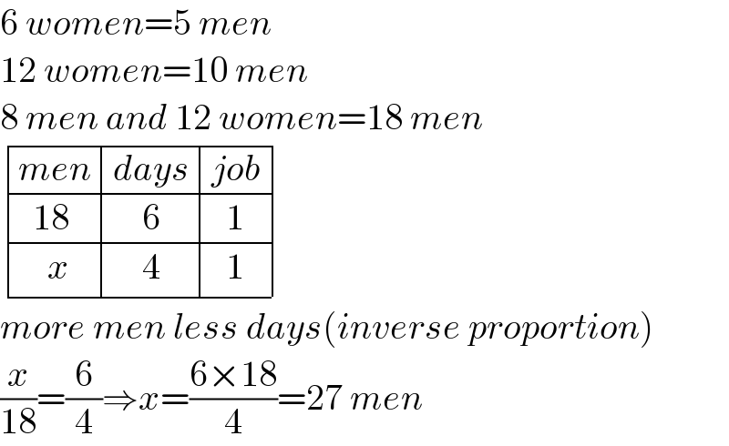 6 women=5 men  12 women=10 men  8 men and 12 women=18 men   determinant (((men),(days),(job)),((  18),(    6),(  1)),((    x),(    4),(  1)))  more men less days(inverse proportion)  (x/(18))=(6/4)⇒x=((6×18)/4)=27 men  