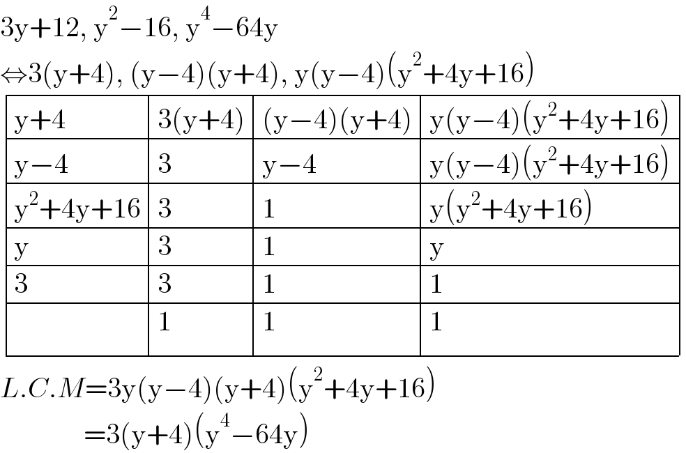 3y+12, y^2 −16, y^4 −64y  ⇔3(y+4), (y−4)(y+4), y(y−4)(y^2 +4y+16)   determinant (((y+4),(3(y+4)),((y−4)(y+4)),(y(y−4)(y^2 +4y+16))),((y−4),3,(y−4),(y(y−4)(y^2 +4y+16))),((y^2 +4y+16),3,1,(y(y^2 +4y+16))),(y,3,1,y),(3,3,1,1),(,1,1,1))  L.C.M=3y(y−4)(y+4)(y^2 +4y+16)                 =3(y+4)(y^4 −64y)  