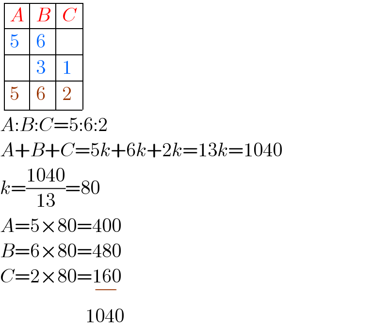  determinant ((A,B,C),(5,6, ),( ,3,1),(5,6,2))  A:B:C=5:6:2  A+B+C=5k+6k+2k=13k=1040  k=((1040)/(13))=80  A=5×80=400  B=6×80=480  C=2×80=160_(−)                         1040  