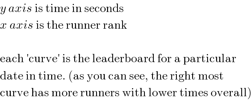 y axis is time in seconds  x axis is the runner rank     each ′curve′ is the leaderboard for a particular  date in time. (as you can see, the right most  curve has more runners with lower times overall)  